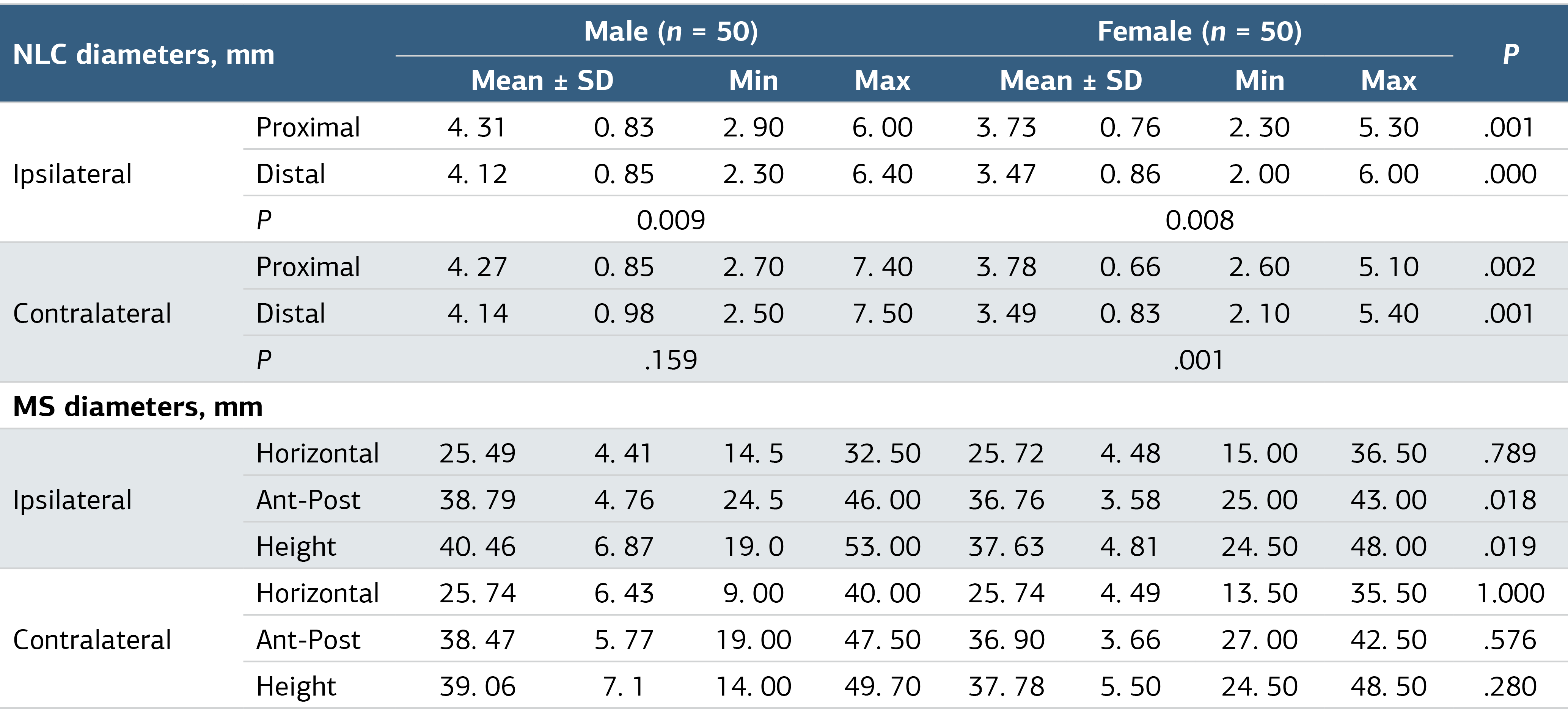 Table 2. Nasolacrimal Canal and Maxillary Sinus Measurements According to Gender
