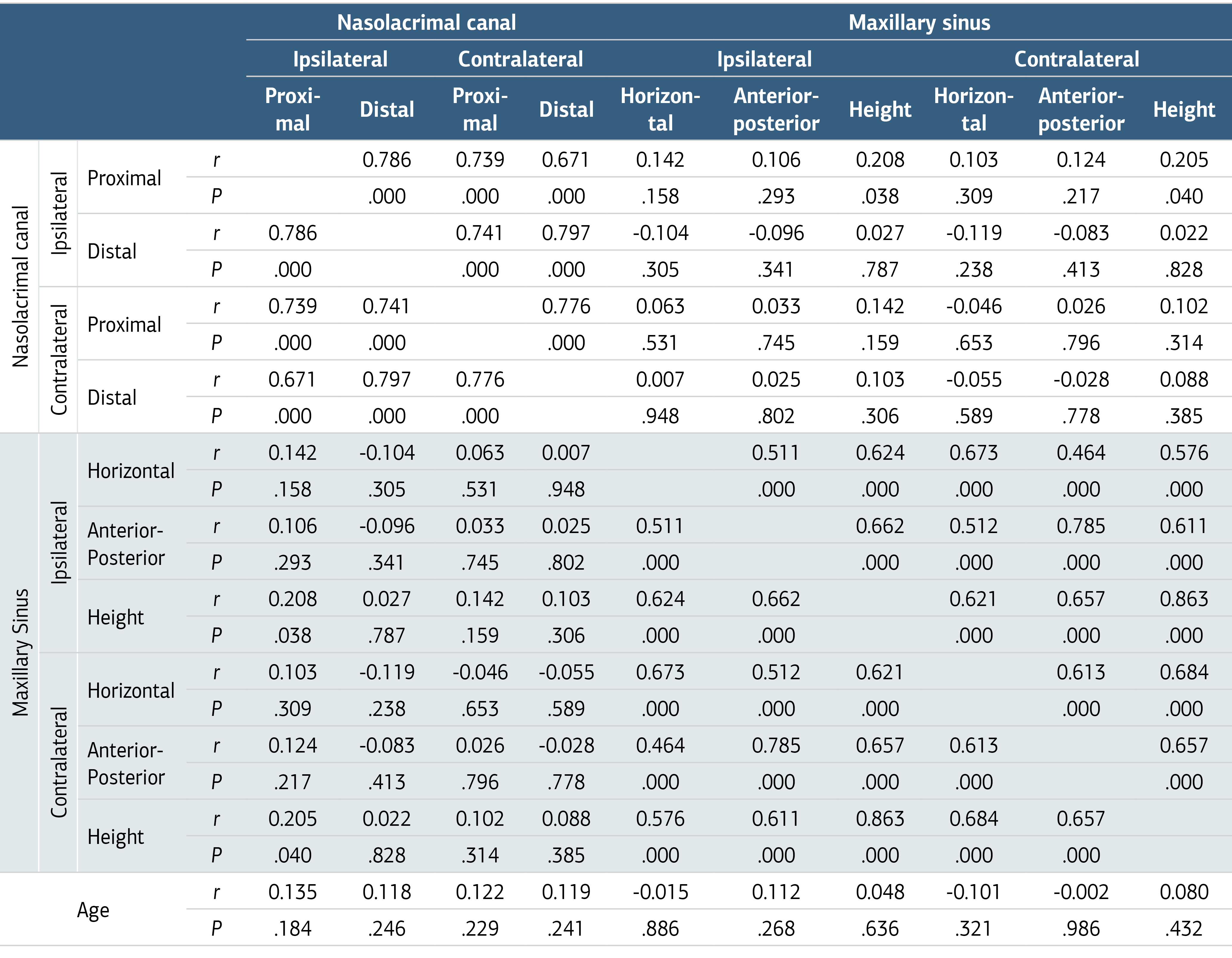 Table 3. Correlation Test Results