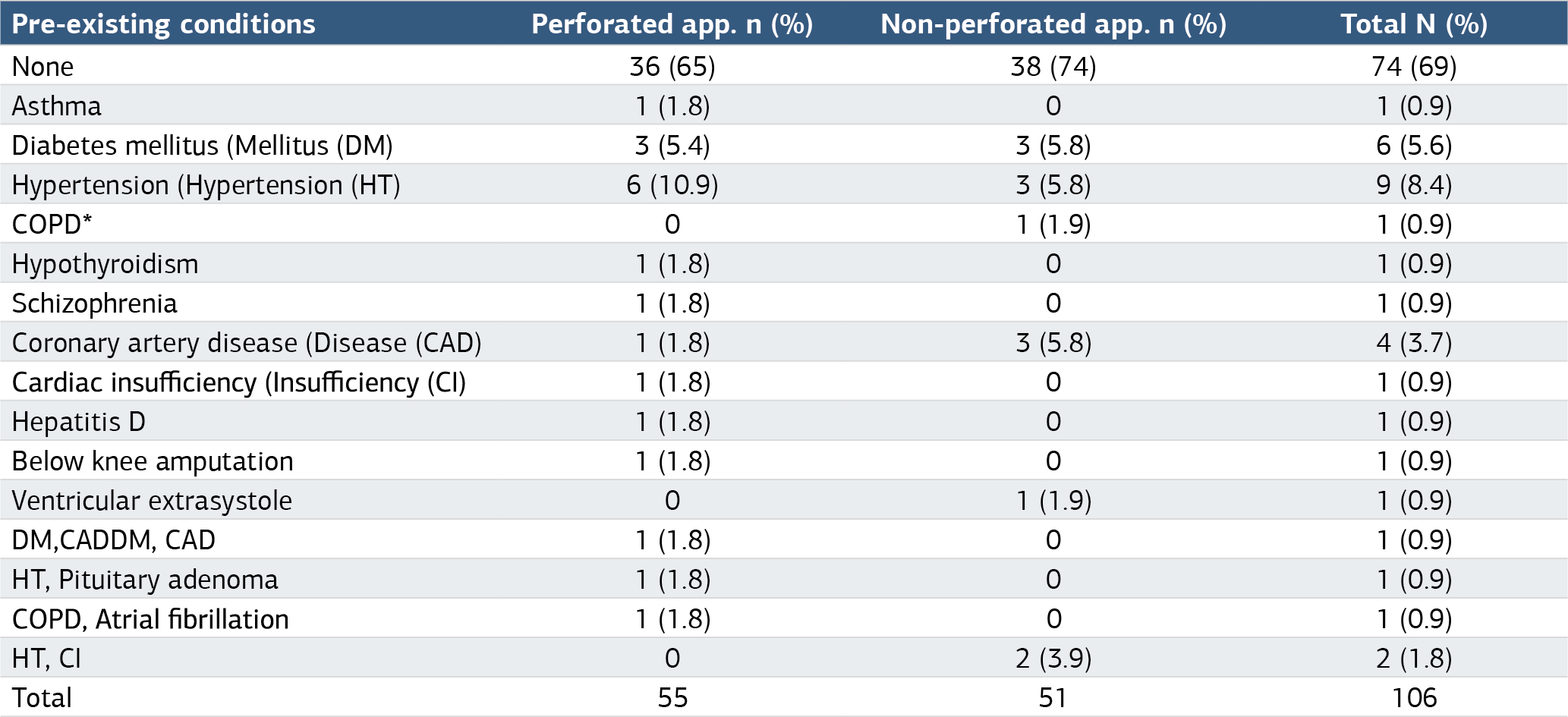 Table 2
