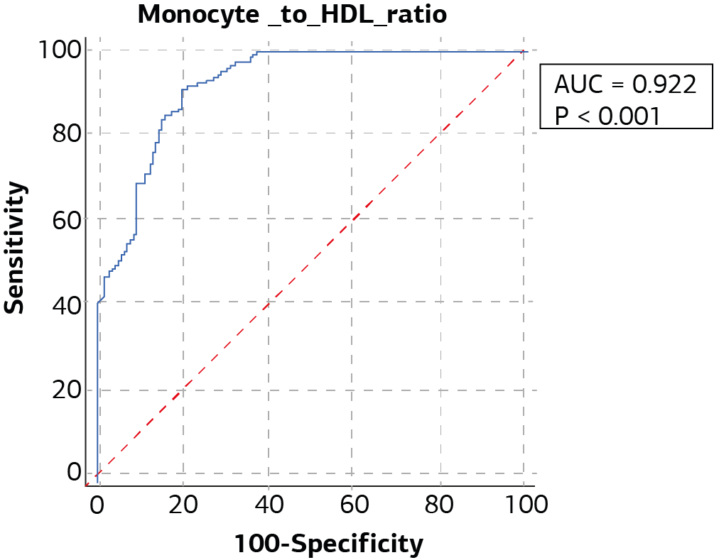 Figure 1. The receiver operating curve demonstrating the discriminative role of MHR for GDM