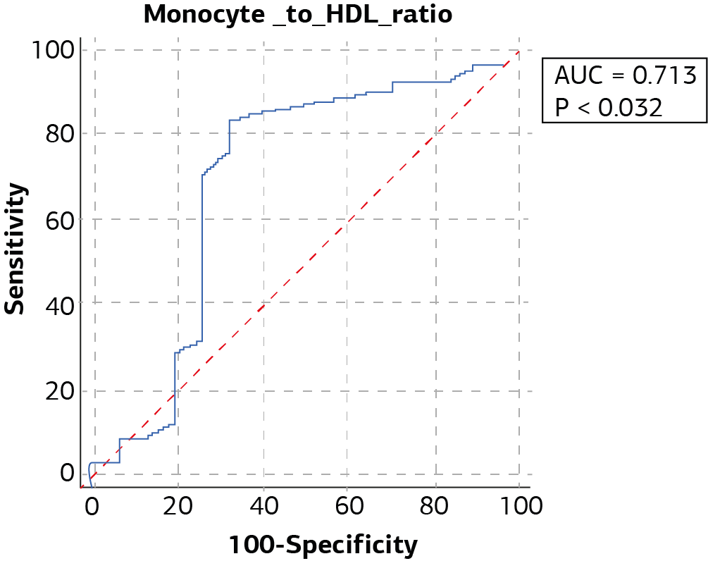 Figure 2. The receiver operating curve demonstrating the predictive role of MHR for GDM requiring insulin