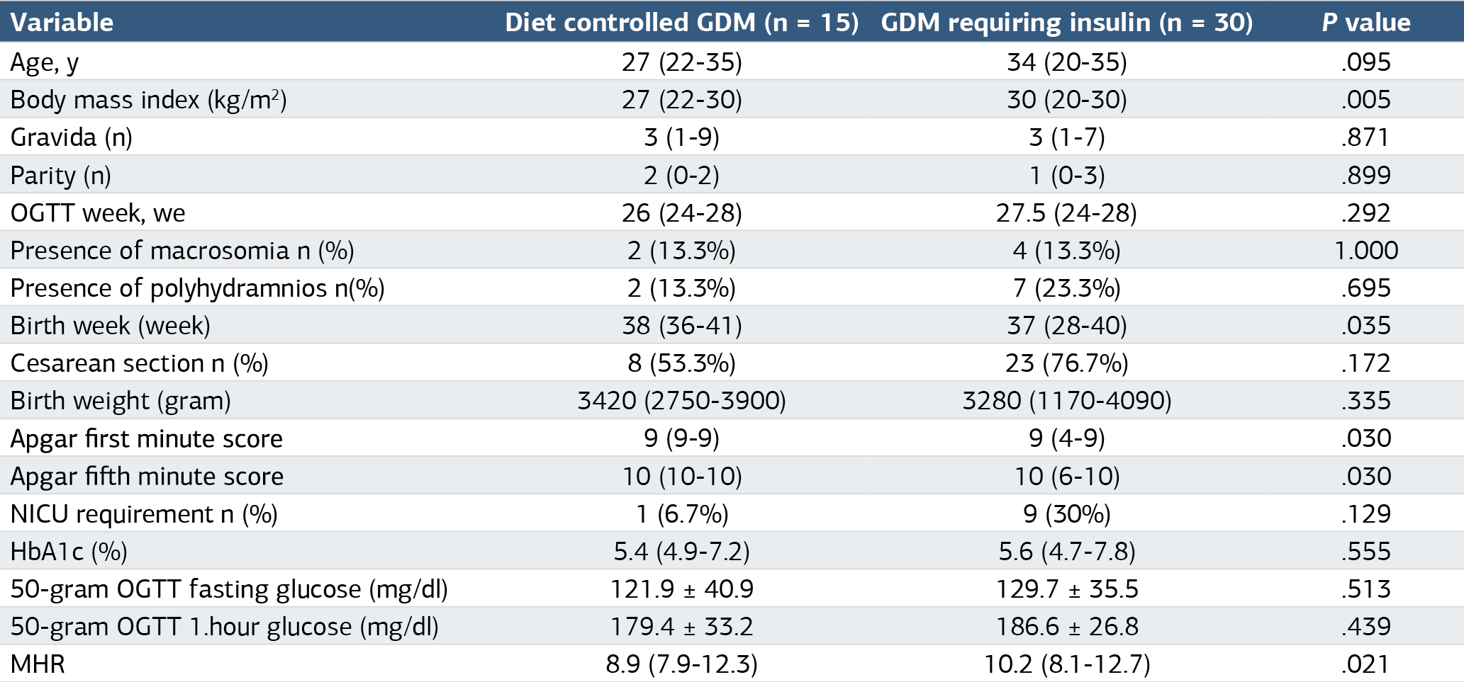 Table 2. Demographic, perinatal, and laboratory characteristics of diet-controlled and insulin-requiring GDM patients