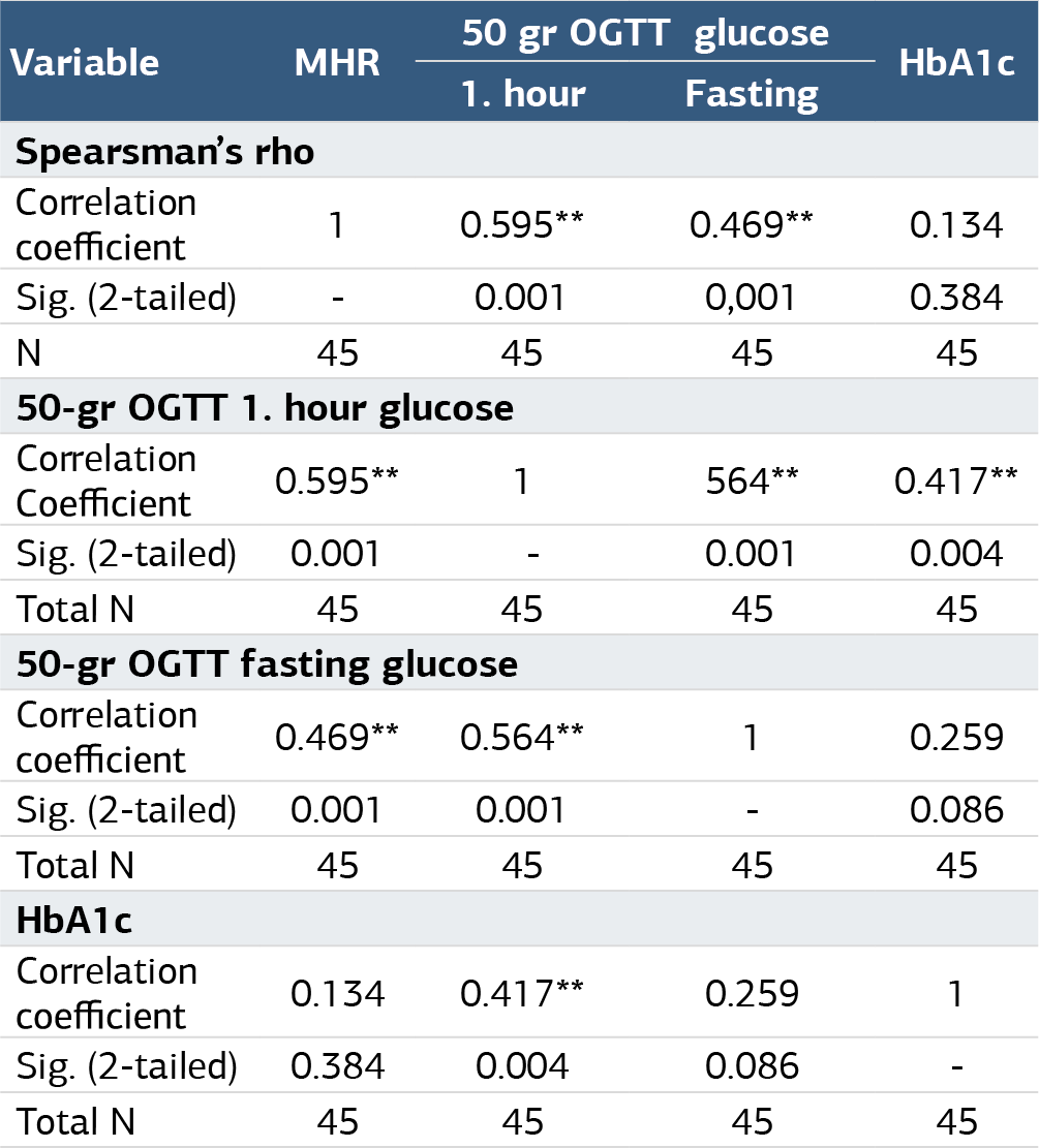 Table 3. Spearman correlation coefficient assessing the association between MHR, 50-gram OGTT values, and HbA1c