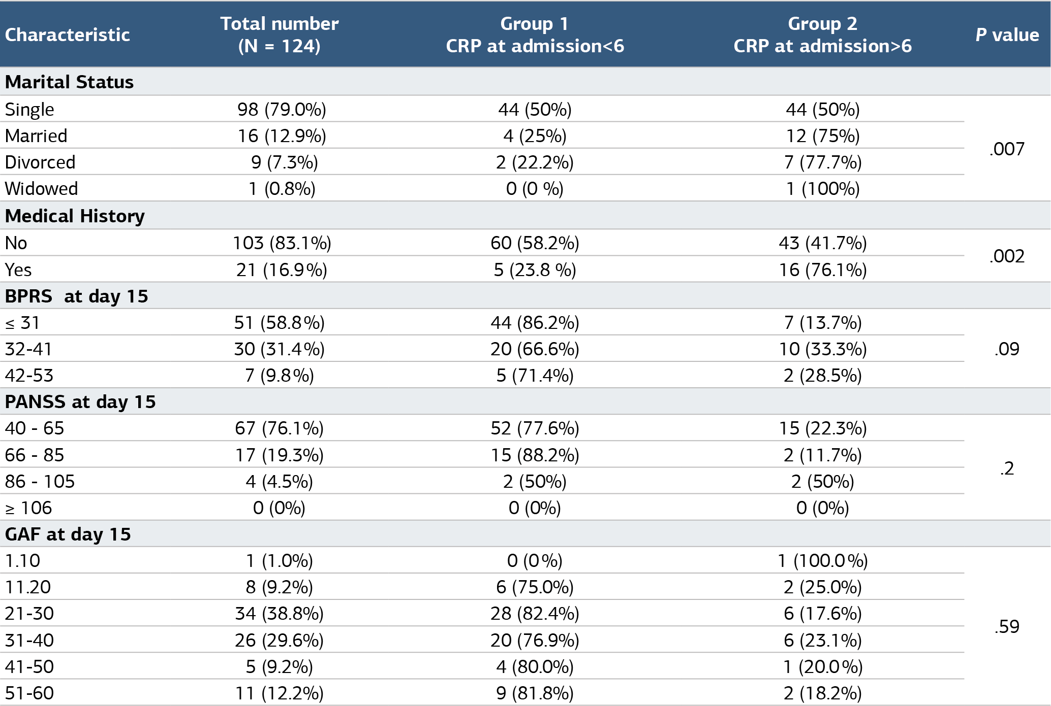 Table 2