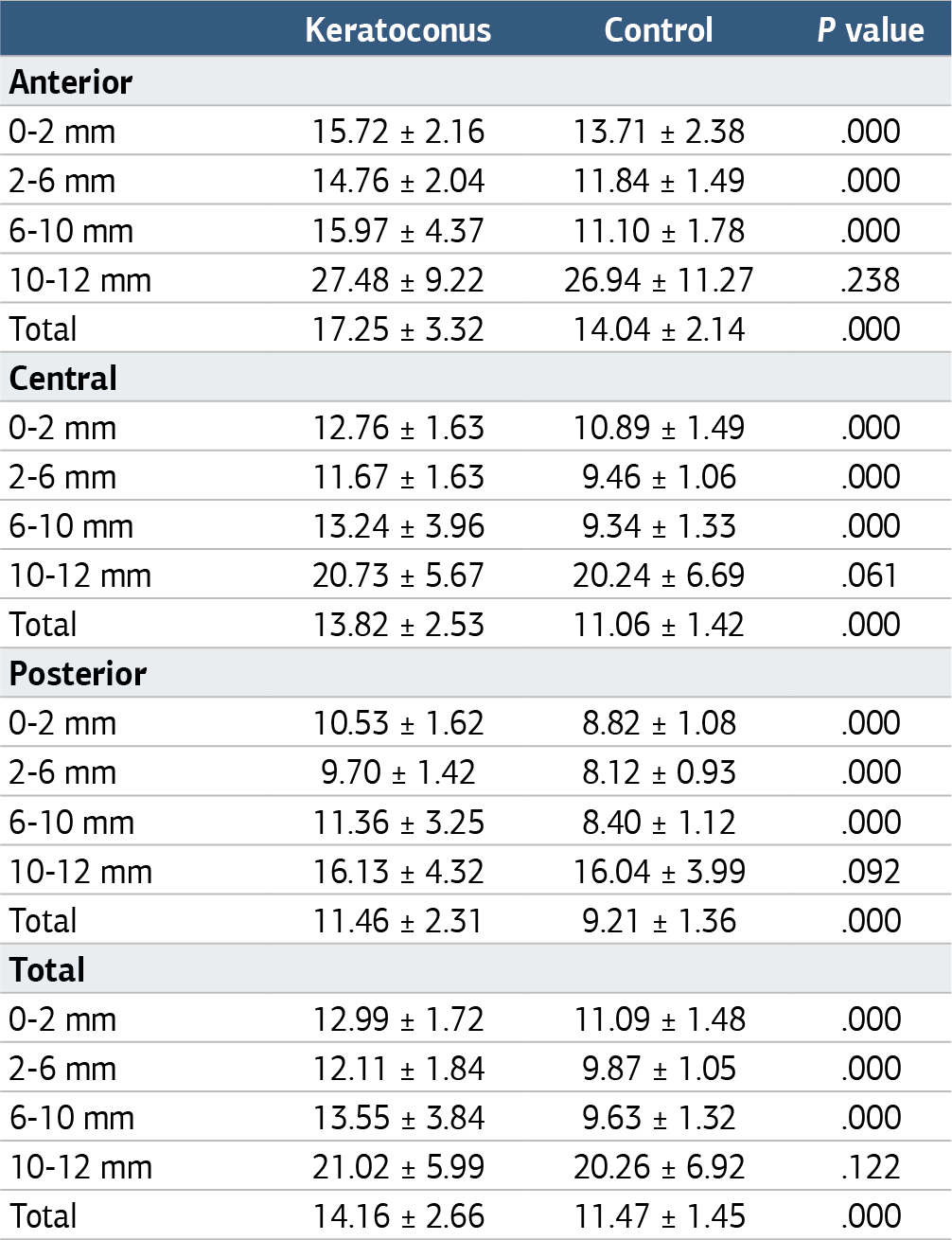 Table 2