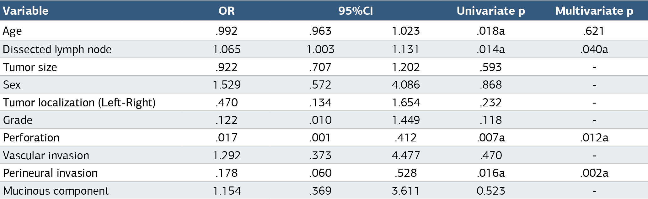 Table 2