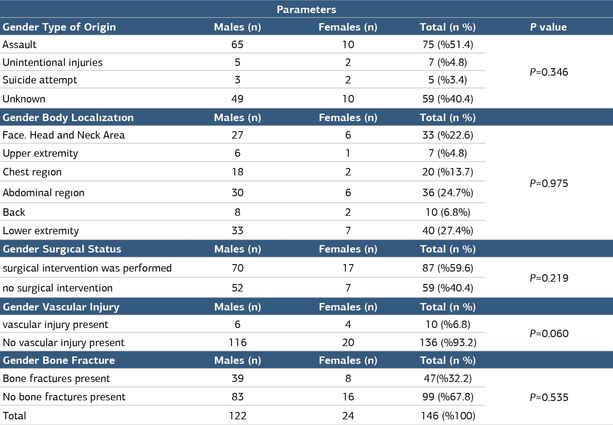 Table 1. The relationship between the origin of trauma, the body location hit by the gunshot, vascular injury, surgical status, bone fracture, and discharge status according to age groups.