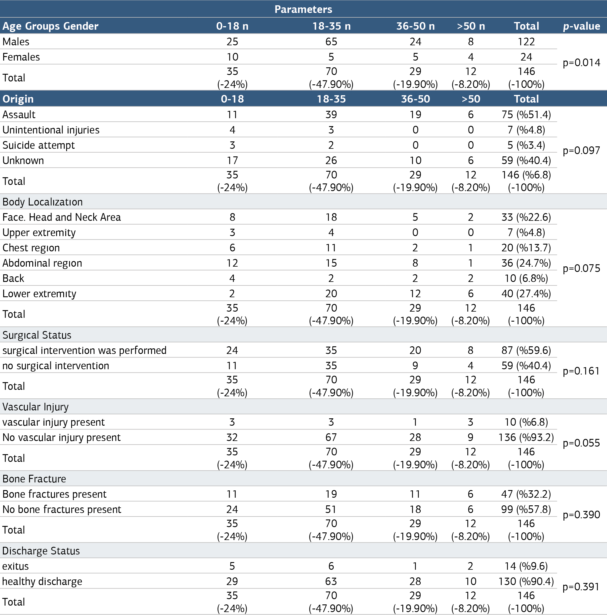 Table 2. The relationship between trauma origin, body localization hited by the gunshot, vascular injury, surgical status, bone fracture, and discharge status according to age groups