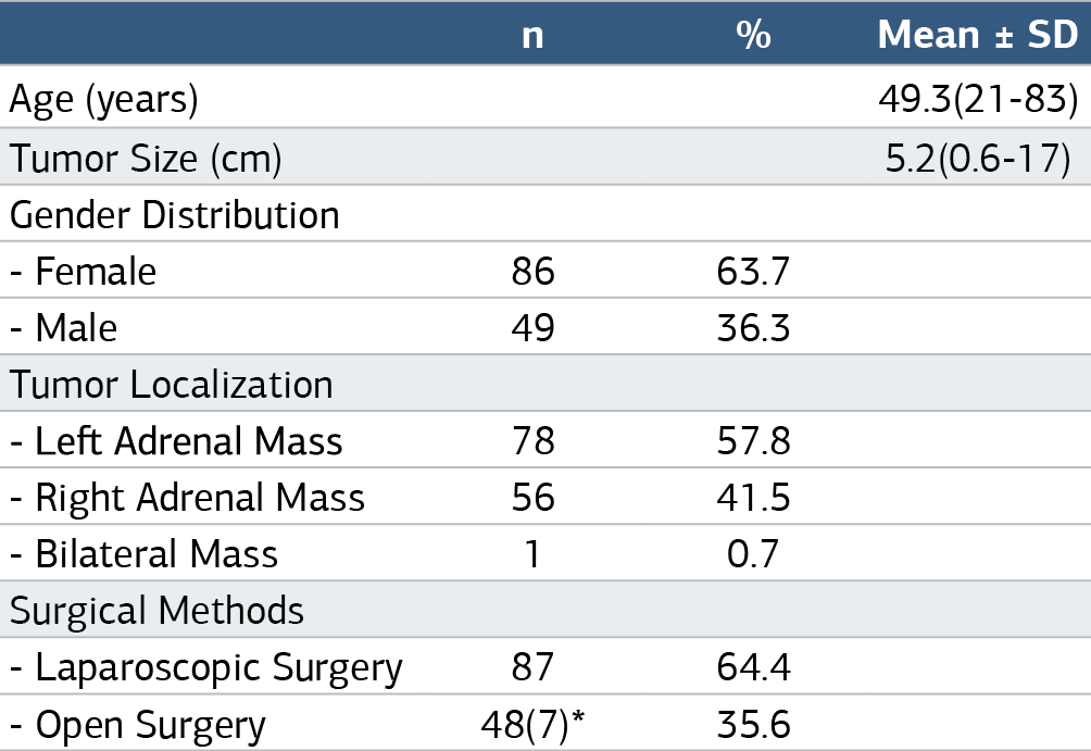 Table 1. Demographic characteristics of patients (n=135)