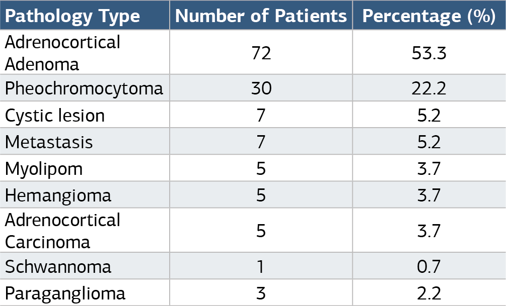 Table 2. Distribution of patients based on pathological results