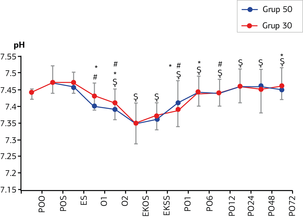 Figure 1. Changes in pH values of the groups according to the periods