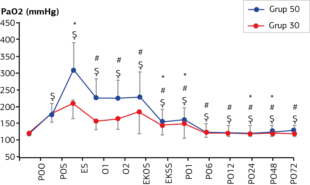 Figure 2. Variation of PaO2 values of the groups according to the periods