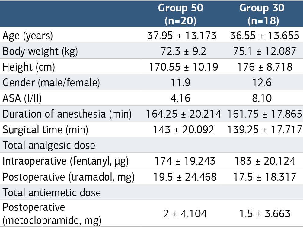 Table 1. Distribution of demographic data, duration of surgery and anesthesia, total analgesic dose, total antiemetic dose, and ASA risk classification according to groups (Mean±SD)