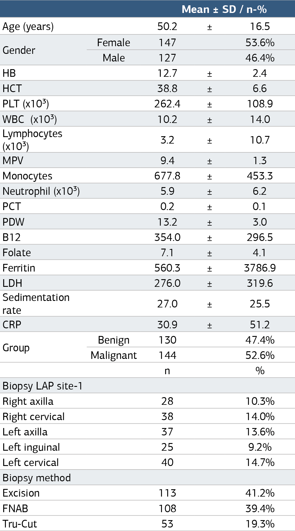 Table 1. The demographic and basic descriptive statistics of the patients