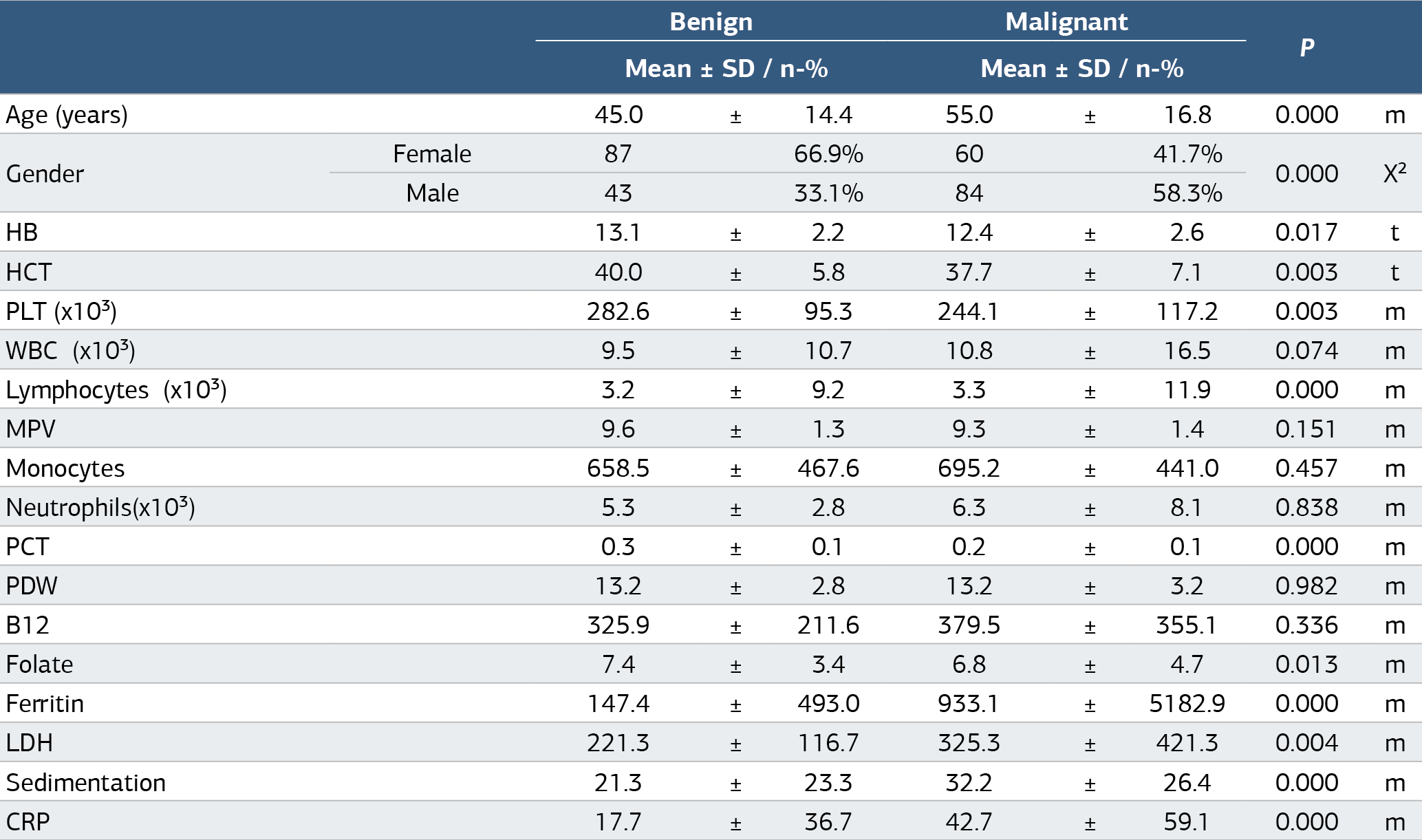 Table 2. Comparisons of the parameters of the benign and malignant lap groups