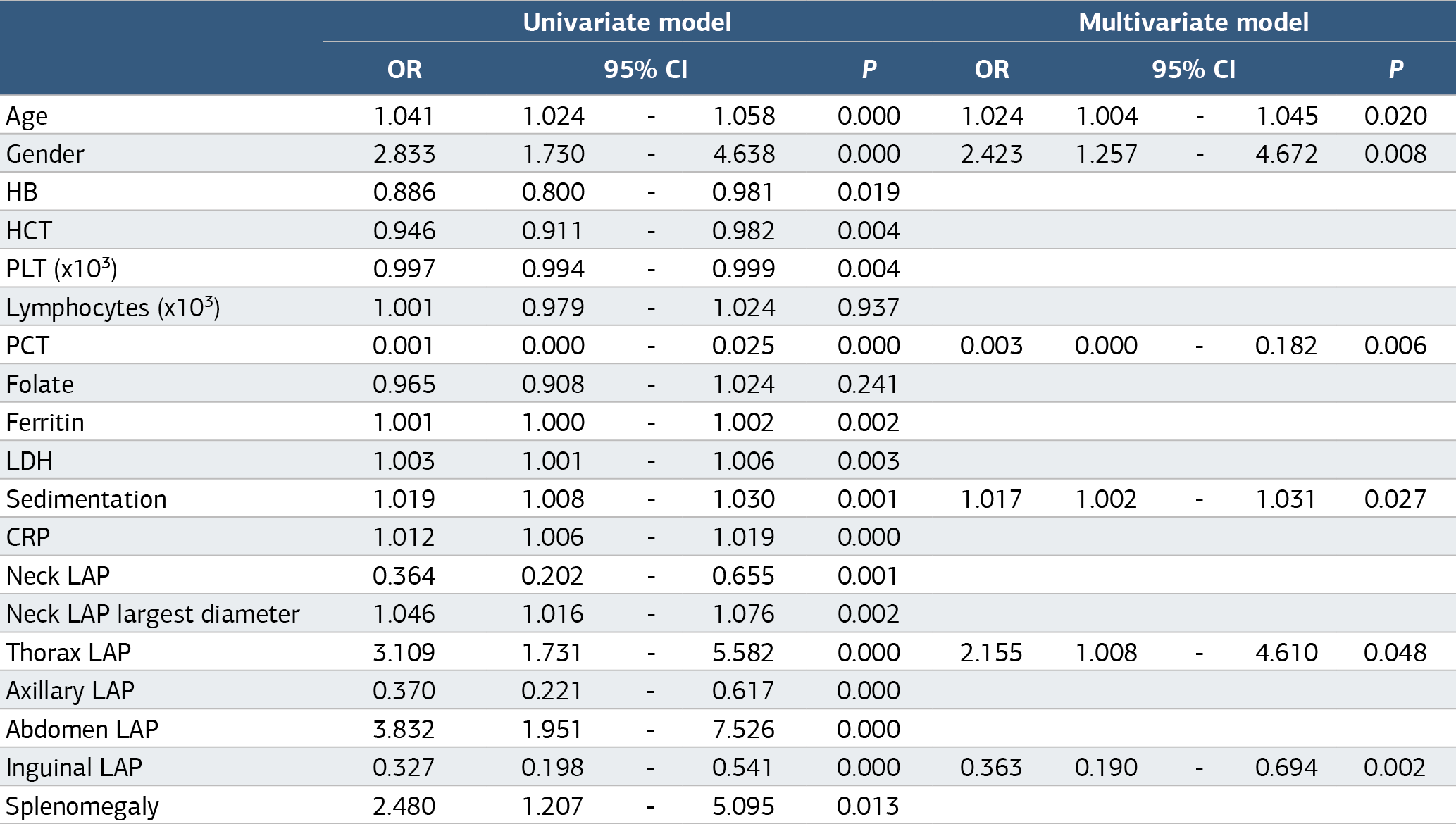 Table 3. Logistic regression analysis of the parameters