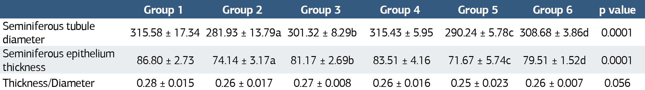 Table 1. Histopathological results