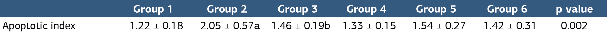 Table 2. Apoptotic index
