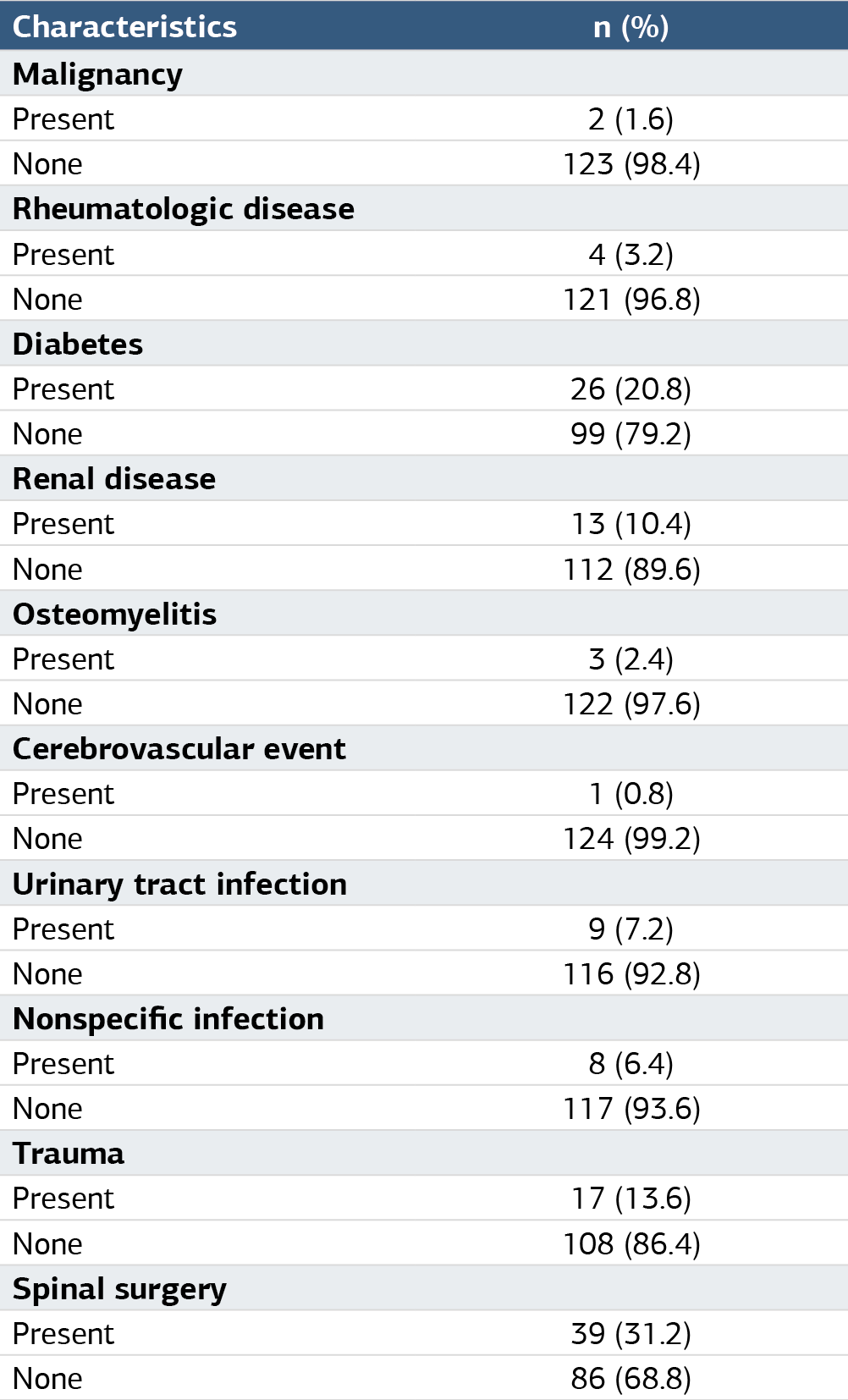 Table 2