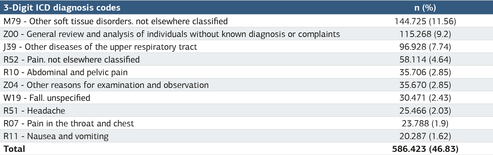 Table 2
