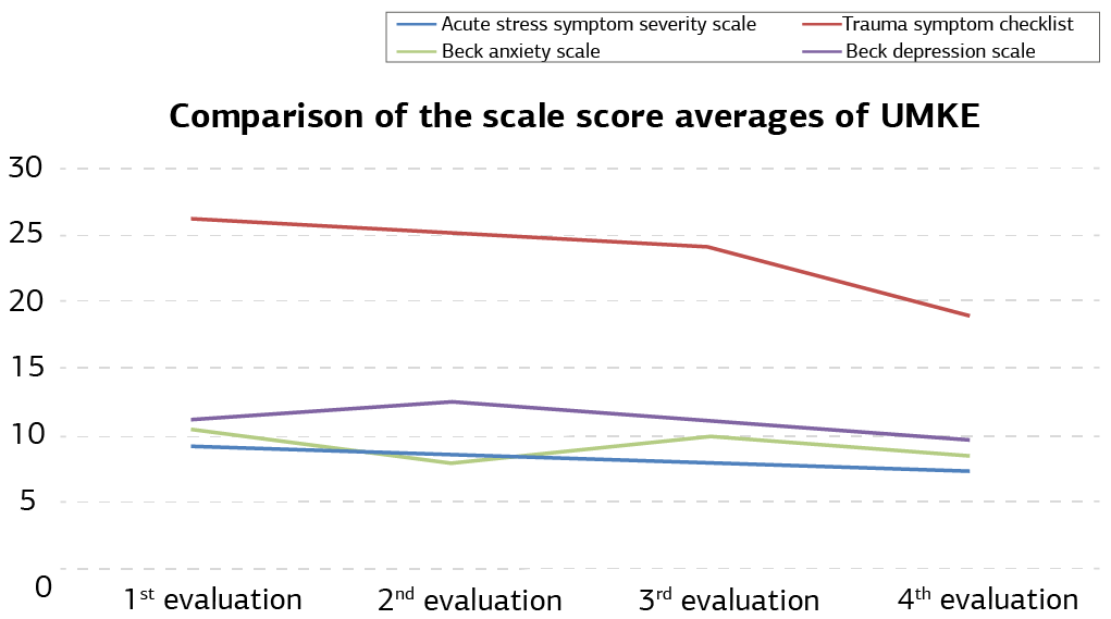 Figure 1. Changes in scale scores over time