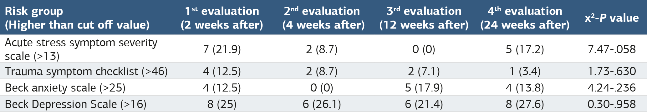 Table 1. Numbers and rates of participants who scored above the threshold on the scales