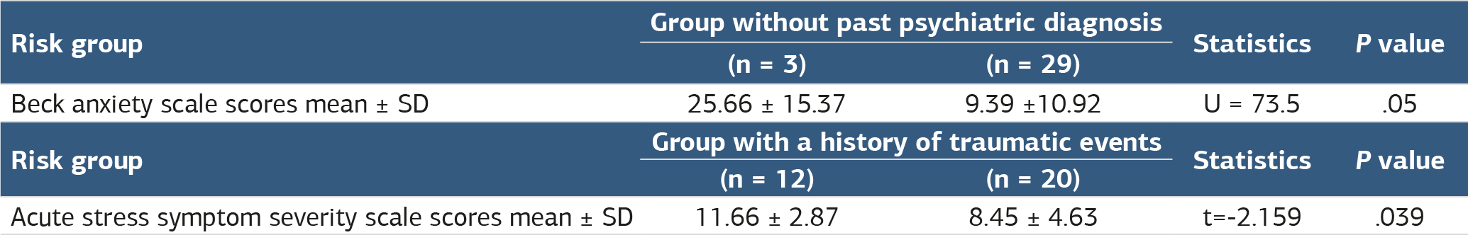 Table 2. Sociodemographic characteristics and their effects on scale scores
