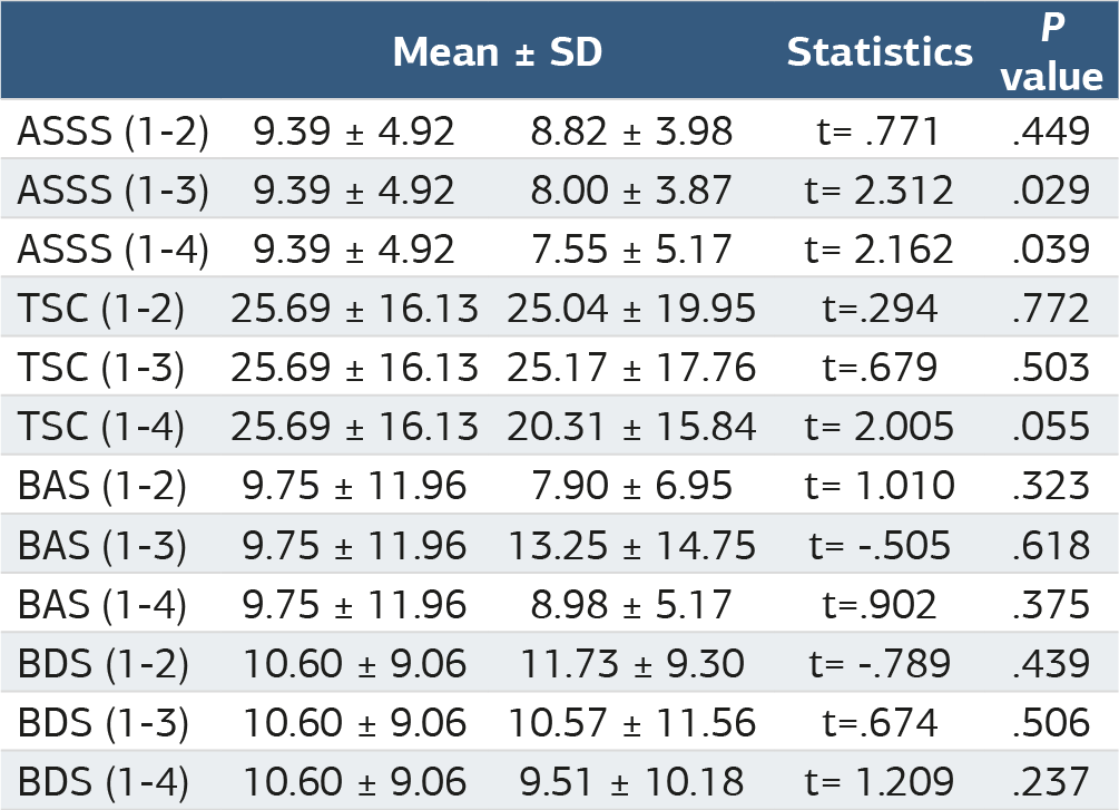 Table 3. Pairwise comparison of scale scores of UMKE employees