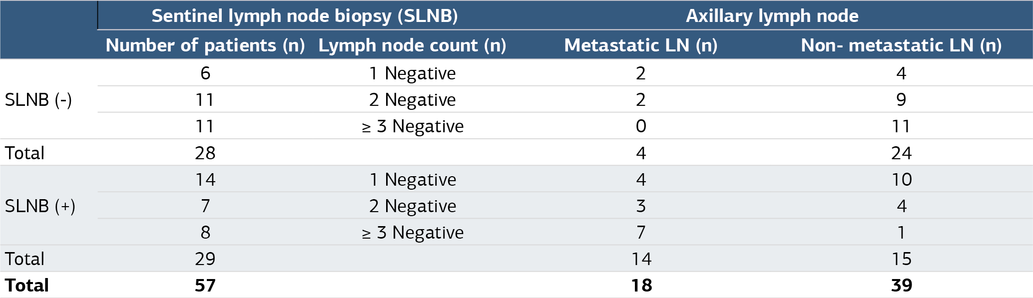 Table 1. Evaluation of patients without pathological lymph node involvement (cN0) on breast MRI after neoadjuvant chemotherapy
