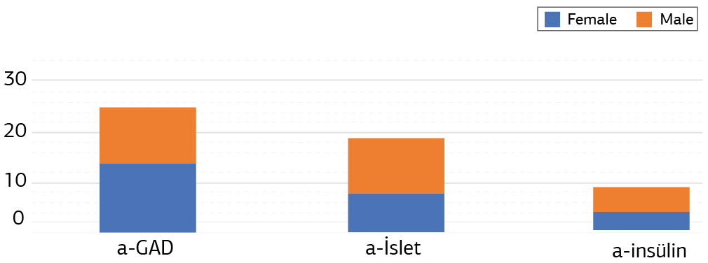 Figure 1. Distribution of DM antibodies by gender
