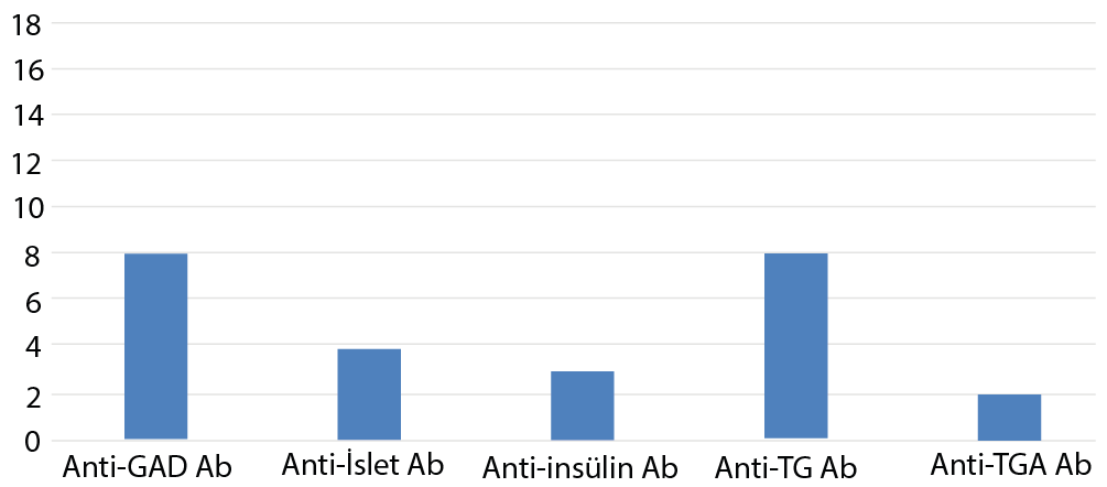 Figure 2. Evaluation of positive autoantibodies in patients with autoimmune thyroiditis