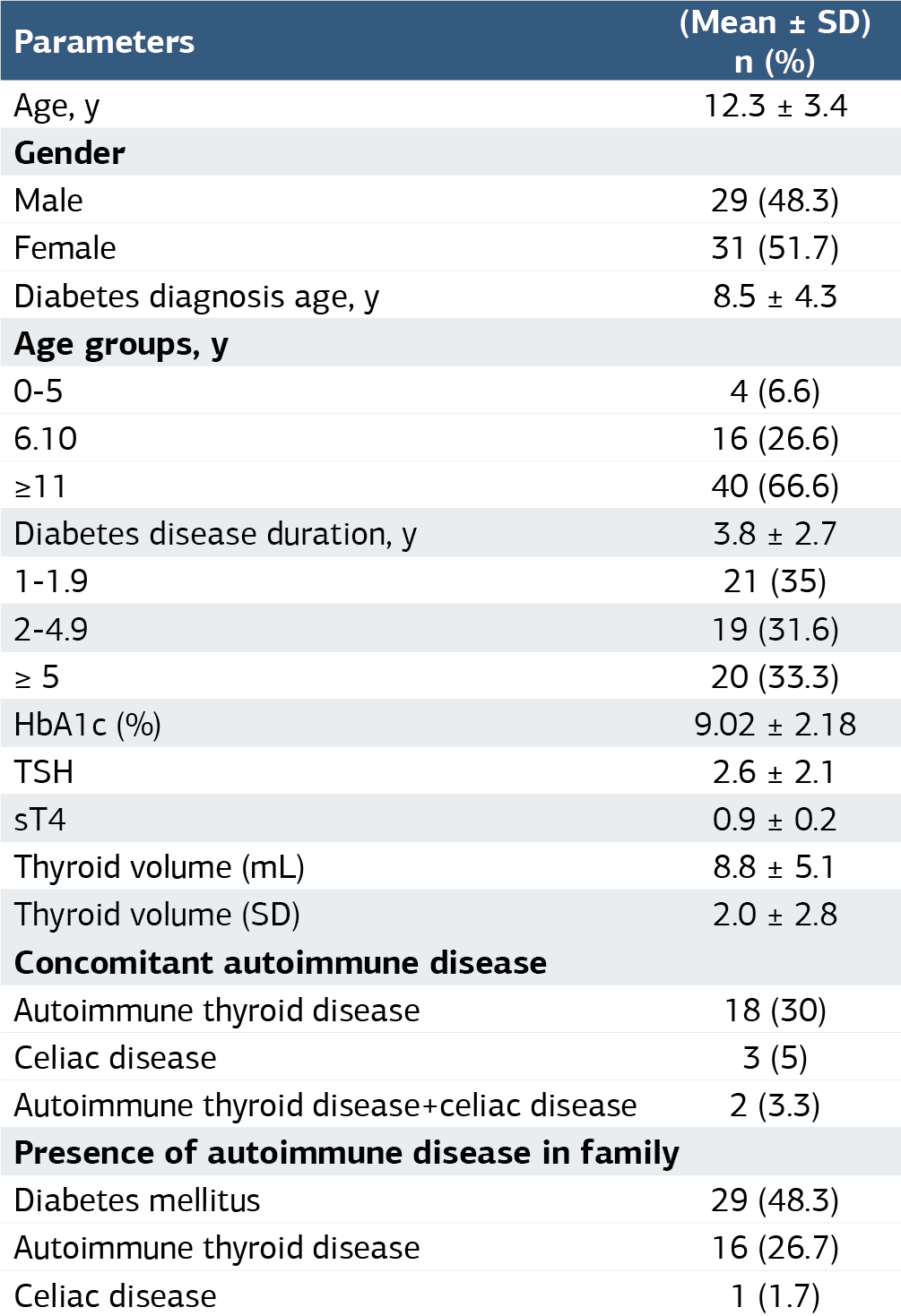 Table 1. Evaluation of epidemiological and autoimmune diseases of patients with type 1 diabetes mellitus