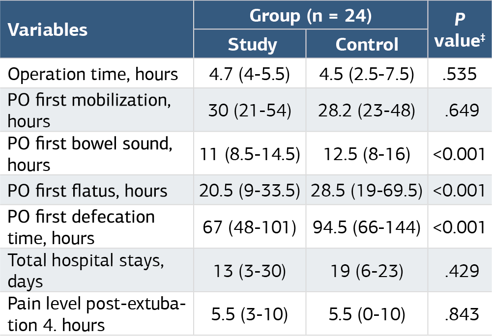 Table 2. Operative and postoperative features of the patients