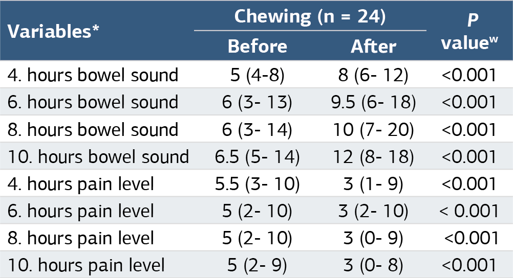 Table 3. Evaluations of pain and bowel sound in the gumchewing group before and 15-30 minutes after chewing gum