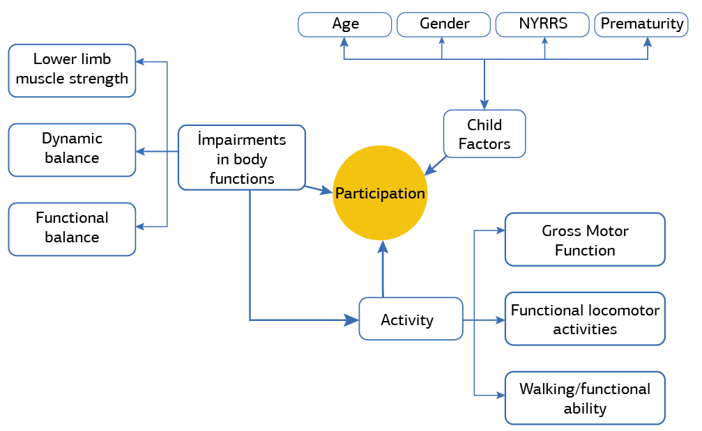 Figure 1. A proposed path model of determinants of participation by children with spastic diplegic cerebral palsy