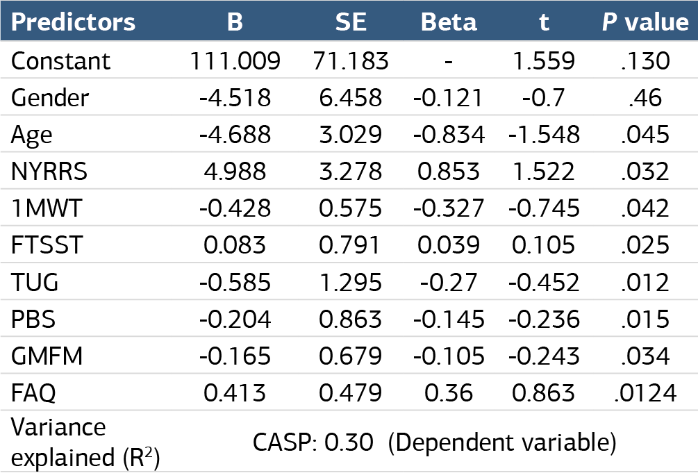 Table 3. Multiple regression analysis for predicting participation of children with diplegic cerebral palsy