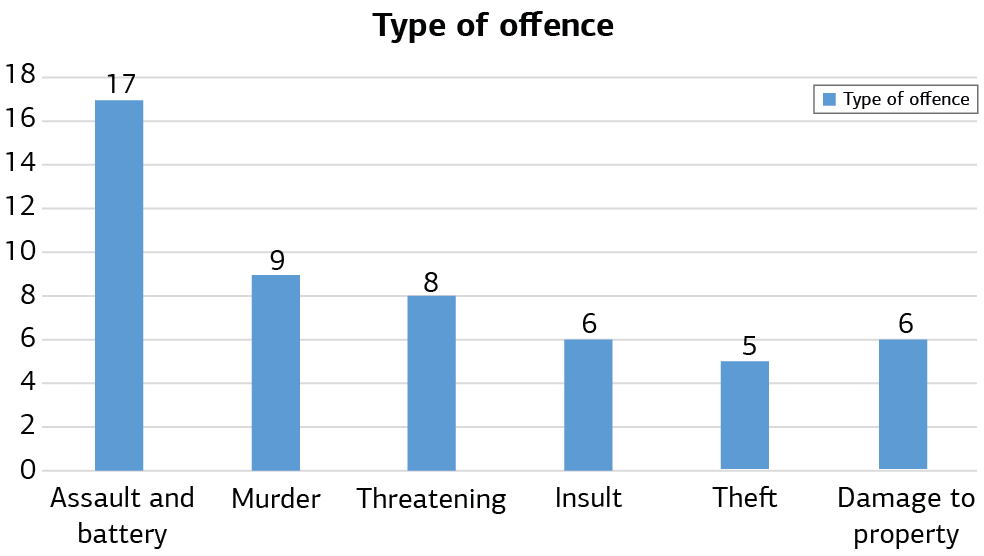 Figure 1. Types of crimes committed by the case group