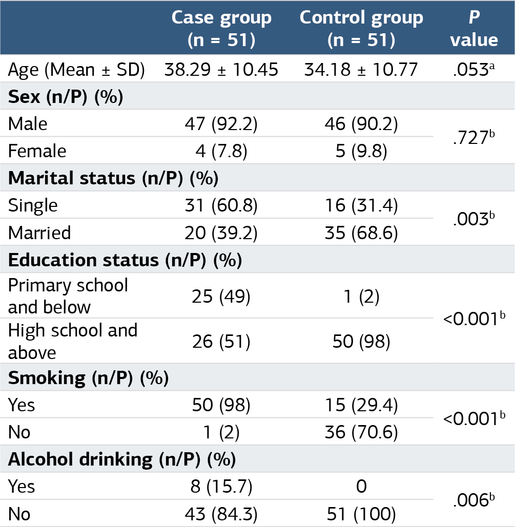 Table 1. Comparisons of sociodemographic data of the groups