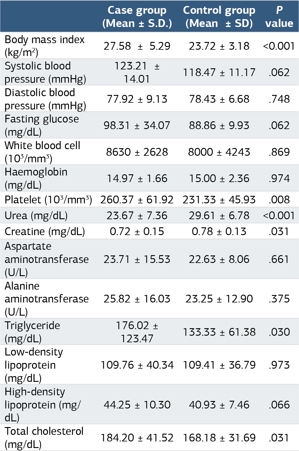 Table 2. Comparisons of metabolic and blood parameters of the groups