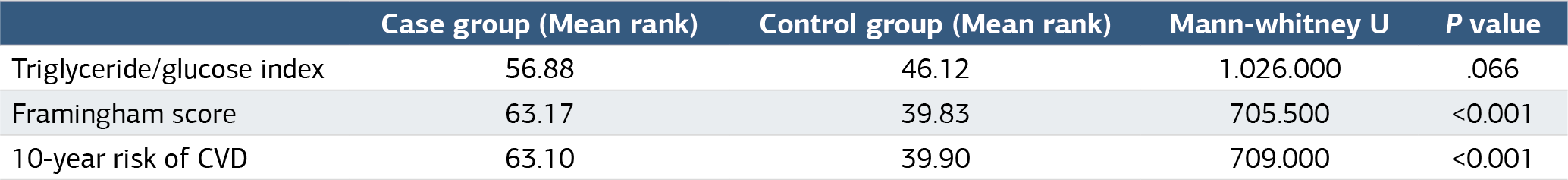 Table 3. Comparison of risk scores of the groups