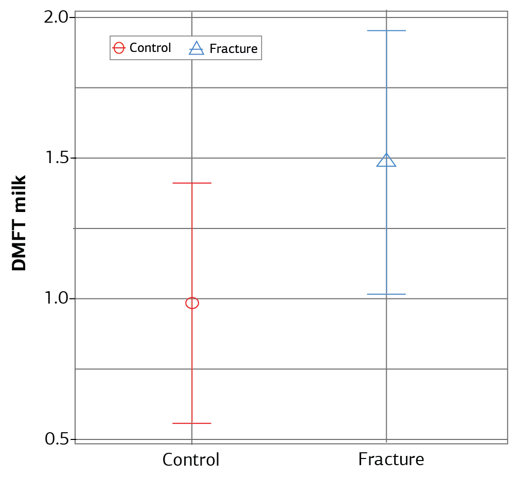 Figure 1. Comparison of the groups regarding the DMFT milk tooth index
