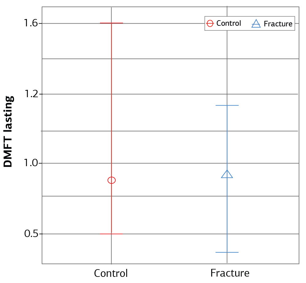 Figure 2. Comparison of the groups regarding the DMFT main tooth index