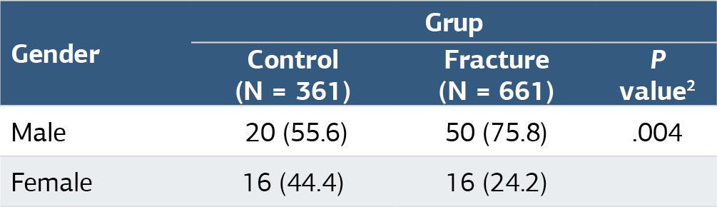 Table 1. Comparision of the groups regarding the gender