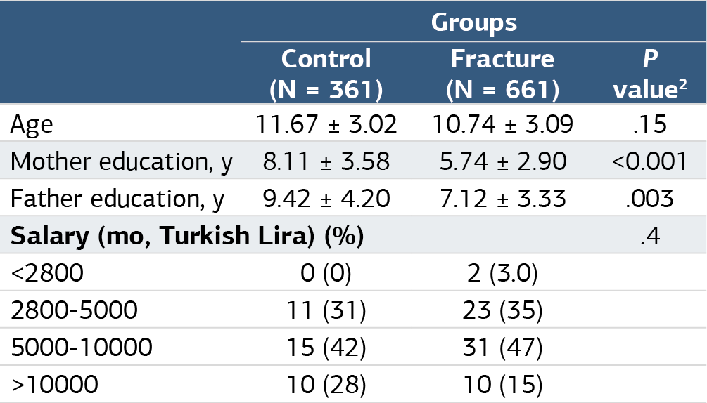 Table 2. Comparision of the groups regarding the age, educatn levelf parents and salary