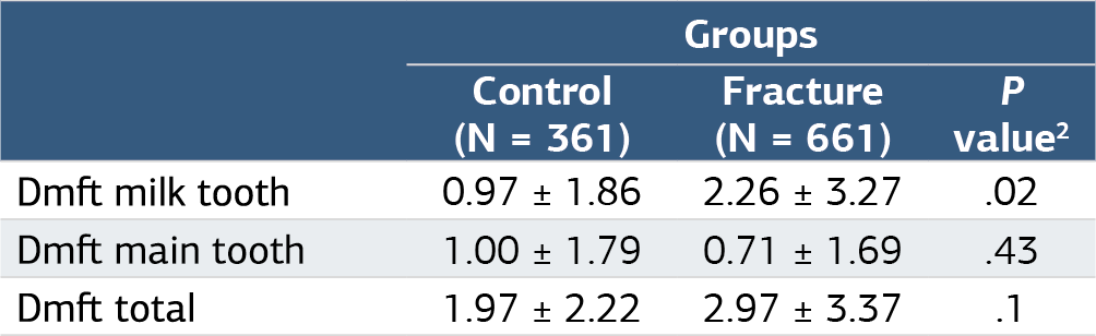 Table 3. Comparision of the groups regarding DMFT index