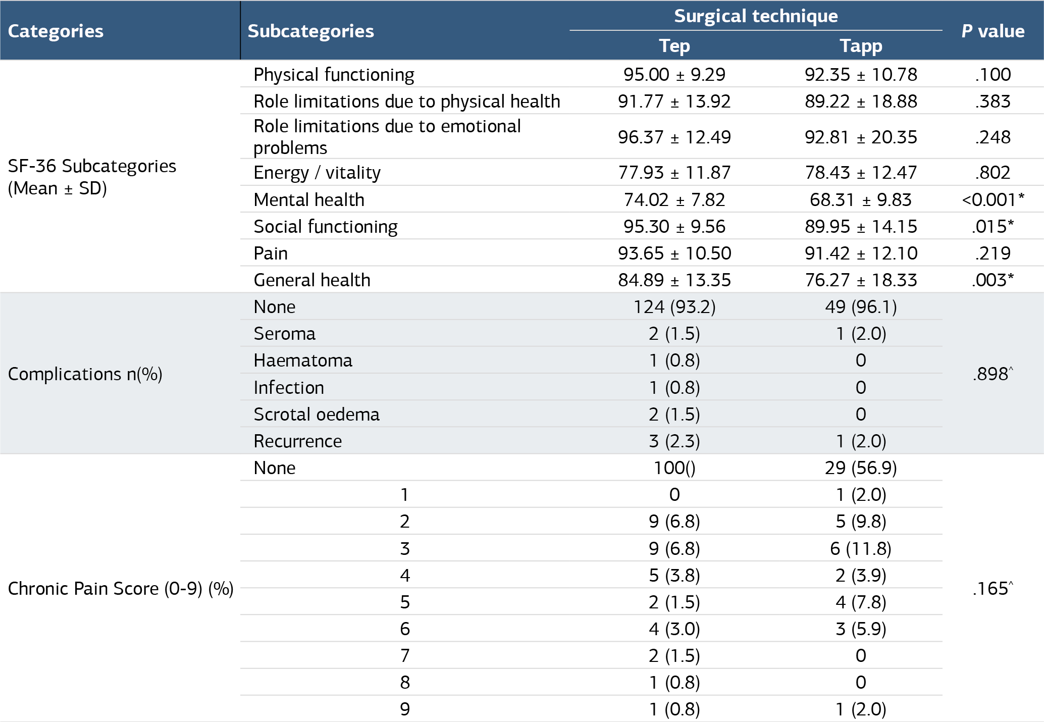 Table 1. Distribution of SF-36 scores, complications, and chronic pain scores by surgical type