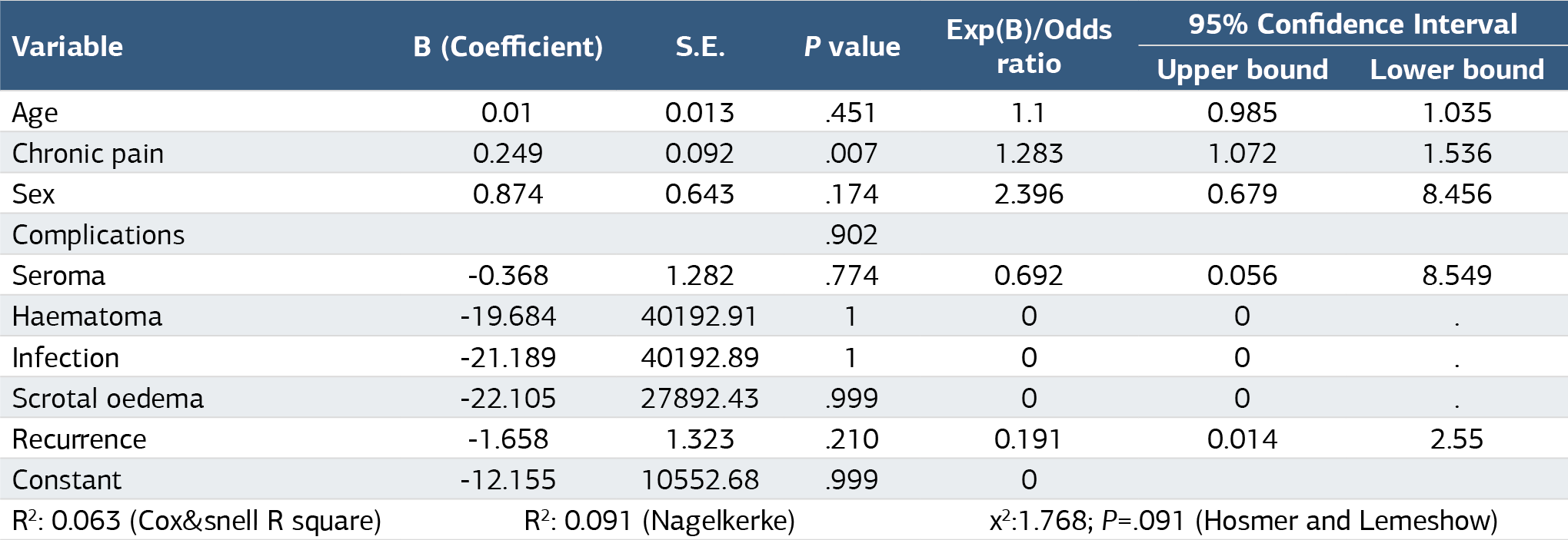 Table 2. Logistic regression analysis dependent variable: surgery
