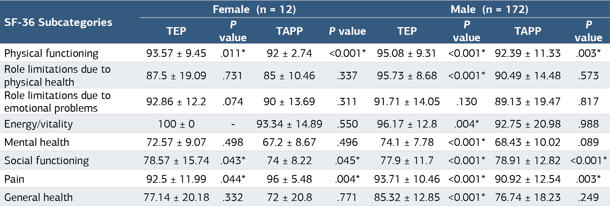Table 3. Comparison of SF-36 Scores by Type of Surgery with Turkish Population Normative Values (8)