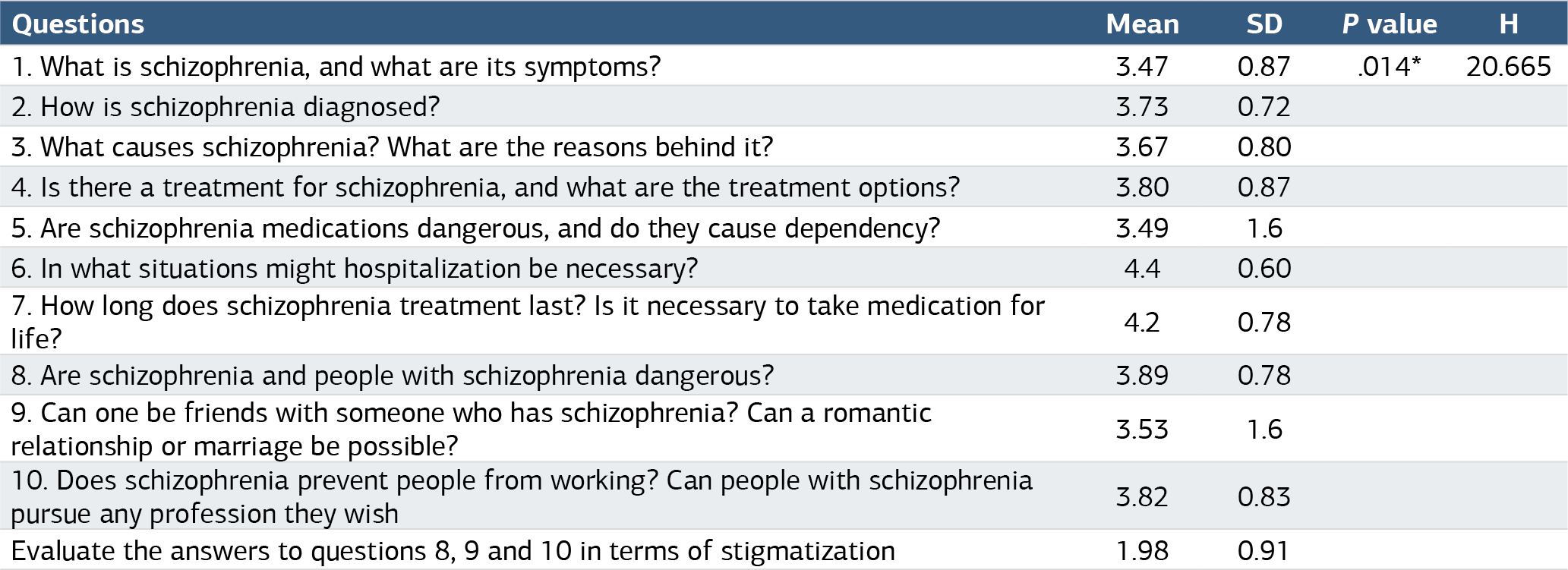 Table 2. Scores Assigned to ChatGPT’s answers based on the global quality scale