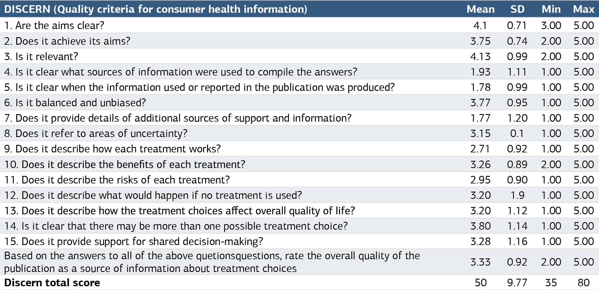 Table 3. Evaluation of ChatGPT’s responses based on the DISCERN scale